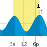 Yeamans Hall tide chart for Monday, May 1, 2023