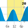 Yeamans Hall tide chart for Saturday, May 20, 2023