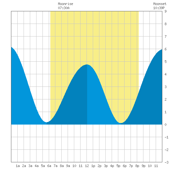 Yeamans Hall tide chart for Sunday, May 21, 2023