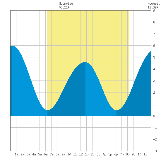 Yeamans Hall tide chart for Monday, May 22, 2023
