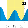 Yeamans Hall tide chart for Monday, May 22, 2023