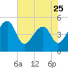 Yeamans Hall tide chart for Thursday, May 25, 2023