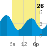 Yeamans Hall tide chart for Friday, May 26, 2023