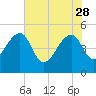 Yeamans Hall tide chart for Sunday, May 28, 2023