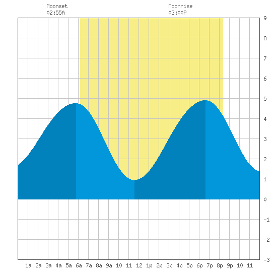 Yeamans Hall tide chart for Monday, May 29, 2023