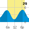 Yeamans Hall tide chart for Monday, May 29, 2023