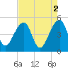 Yeamans Hall tide chart for Tuesday, May 2, 2023