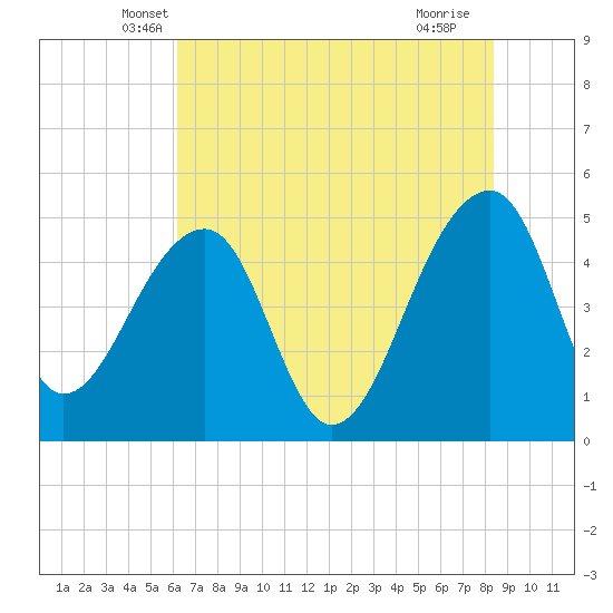 Yeamans Hall tide chart for Wednesday, May 31, 2023