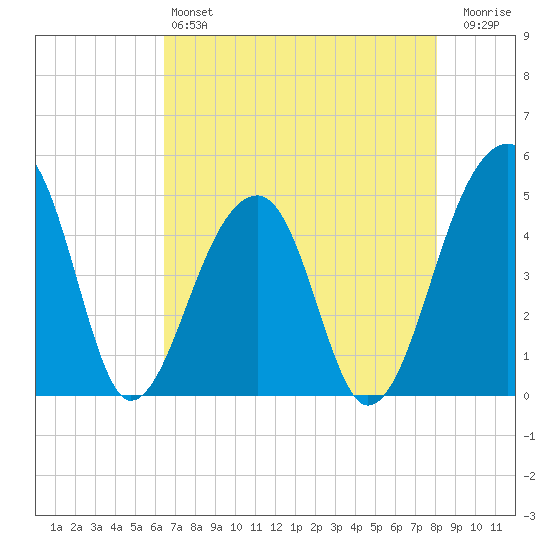 Yeamans Hall tide chart for Saturday, May 6, 2023