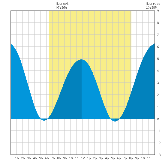 Yeamans Hall tide chart for Sunday, May 7, 2023
