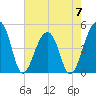 Yeamans Hall tide chart for Sunday, May 7, 2023