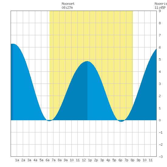 Yeamans Hall tide chart for Monday, May 8, 2023