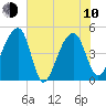 Yeamans Hall tide chart for Saturday, June 10, 2023