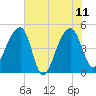 Yeamans Hall tide chart for Sunday, June 11, 2023