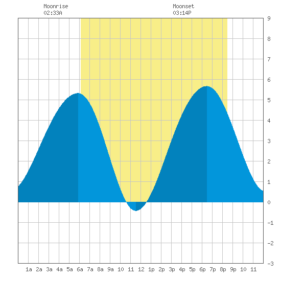 Yeamans Hall tide chart for Monday, June 12, 2023