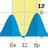 Yeamans Hall tide chart for Monday, June 12, 2023