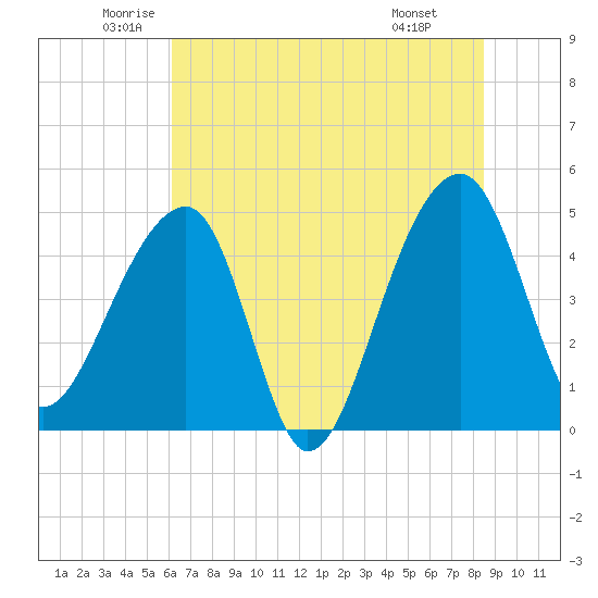 Yeamans Hall tide chart for Tuesday, June 13, 2023