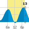 Yeamans Hall tide chart for Tuesday, June 13, 2023