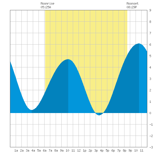 Yeamans Hall tide chart for Saturday, June 17, 2023
