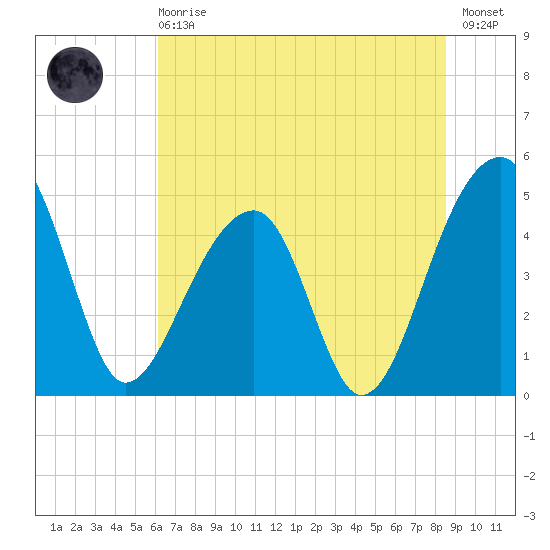 Yeamans Hall tide chart for Sunday, June 18, 2023