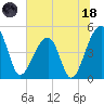 Yeamans Hall tide chart for Sunday, June 18, 2023