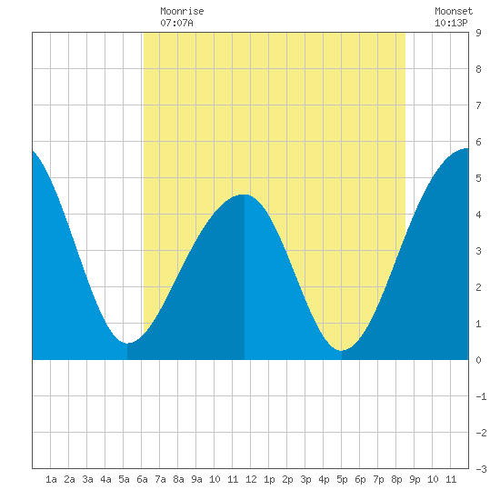 Yeamans Hall tide chart for Monday, June 19, 2023