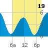 Yeamans Hall tide chart for Monday, June 19, 2023