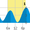 Yeamans Hall tide chart for Thursday, June 1, 2023