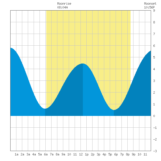 Yeamans Hall tide chart for Tuesday, June 20, 2023