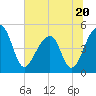 Yeamans Hall tide chart for Tuesday, June 20, 2023