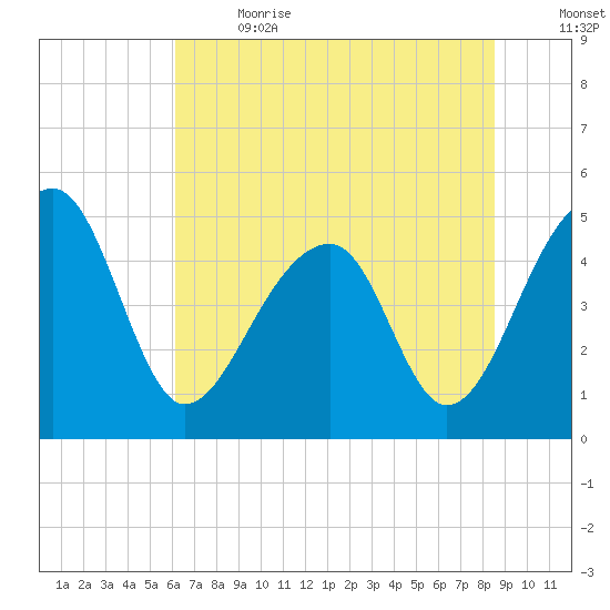 Yeamans Hall tide chart for Wednesday, June 21, 2023