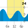 Yeamans Hall tide chart for Saturday, June 24, 2023