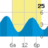 Yeamans Hall tide chart for Sunday, June 25, 2023