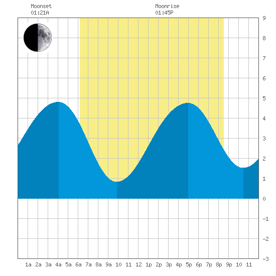 Yeamans Hall tide chart for Monday, June 26, 2023