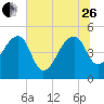Yeamans Hall tide chart for Monday, June 26, 2023