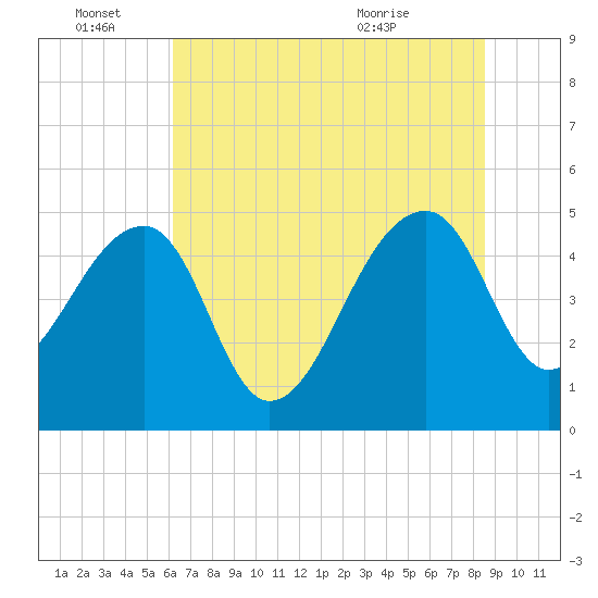 Yeamans Hall tide chart for Tuesday, June 27, 2023