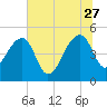 Yeamans Hall tide chart for Tuesday, June 27, 2023