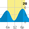 Yeamans Hall tide chart for Wednesday, June 28, 2023