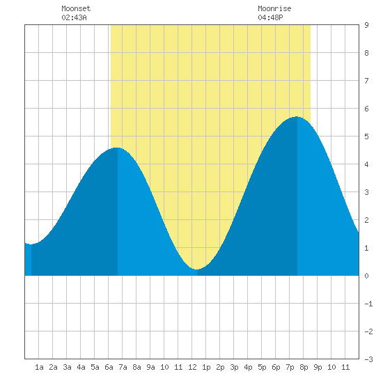 Yeamans Hall tide chart for Thursday, June 29, 2023
