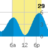 Yeamans Hall tide chart for Thursday, June 29, 2023