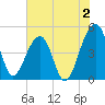 Yeamans Hall tide chart for Friday, June 2, 2023