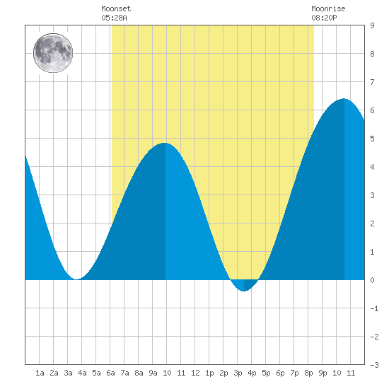 Yeamans Hall tide chart for Saturday, June 3, 2023