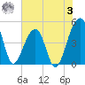 Yeamans Hall tide chart for Saturday, June 3, 2023