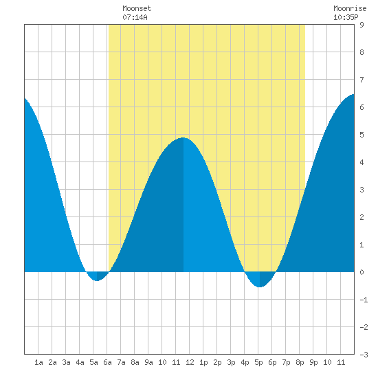Yeamans Hall tide chart for Monday, June 5, 2023