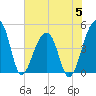 Yeamans Hall tide chart for Monday, June 5, 2023