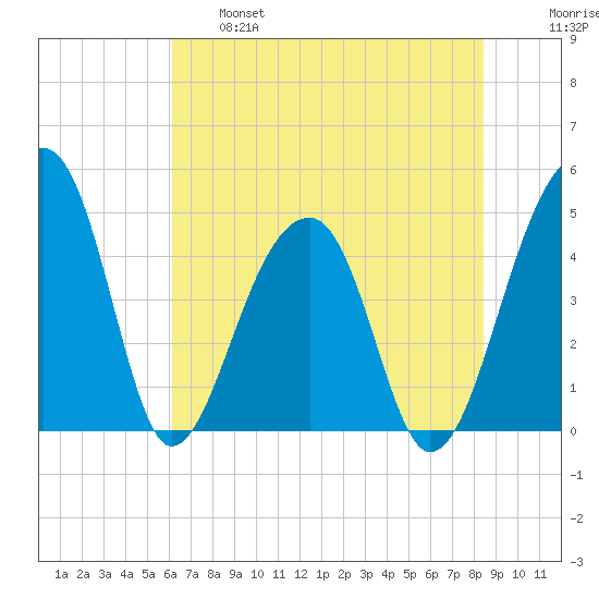 Yeamans Hall tide chart for Tuesday, June 6, 2023