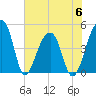 Yeamans Hall tide chart for Tuesday, June 6, 2023