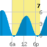 Yeamans Hall tide chart for Wednesday, June 7, 2023