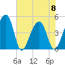 Yeamans Hall tide chart for Thursday, June 8, 2023