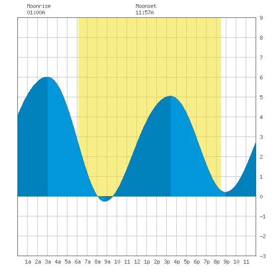 Yeamans Hall tide chart for Friday, June 9, 2023